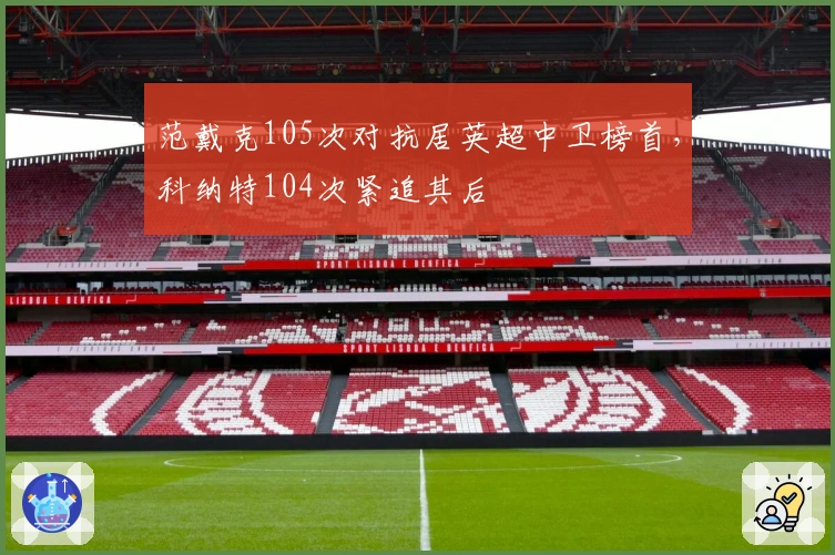 范戴克105次对抗居英超中卫榜首，科纳特104次紧追其后